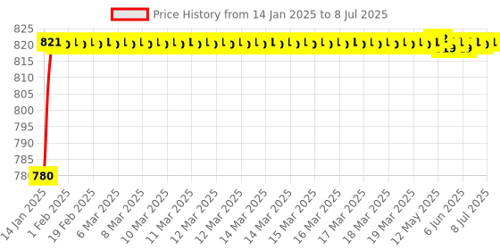 moglix.com AOW Fog Light for Yamaha Ray with On Off Switch aow Price History Graph from 14 Jan 2025 to 8 Jul 2025