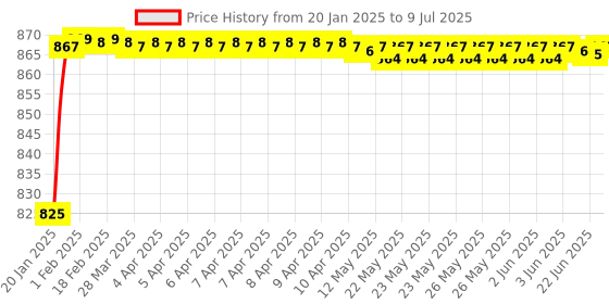 moglix.com AOW Fog Light for Yamaha Ray Z with On Off Switch aow Price History Graph from 20 Jan 2025 to 9 Jul 2025
