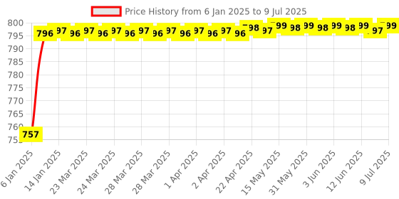 moglix.com AOW Fog Light for Yamaha RXZ with On Off Switch aow Price History Graph from 6 Jan 2025 to 9 Jul 2025