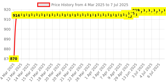 moglix.com AOW Fog Light for Yamaha Saluto with On Off Switch aow Price History Graph from 4 Mar 2025 to 7 Jul 2025