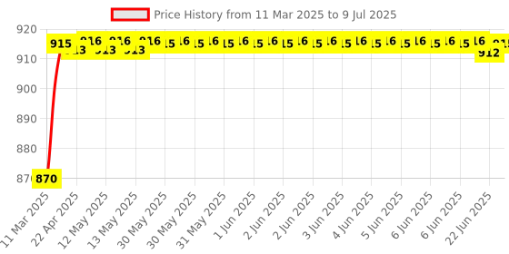 moglix.com AOW Fog Light for Yamaha SZX with On Off Switch aow Price History Graph from 11 Mar 2025 to 9 Jul 2025