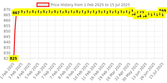 moglix.com AOW Fog Light for Yamaha YBR 110 with On Off Switch aow Price History Graph from 1 Feb 2025 to 15 Jul 2025