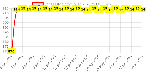 moglix.com AOW Fog Light for Yamaha YBR 250 with On Off Switch aow Price History Graph from 6 Jan 2025 to 14 Jul 2025