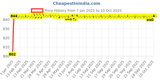 moglix.com AOW Fog Light for Yamaha YZF-R1 with On Off Switch aow Price History Graph from 7 Jan 2025 to 8 Oct 2025