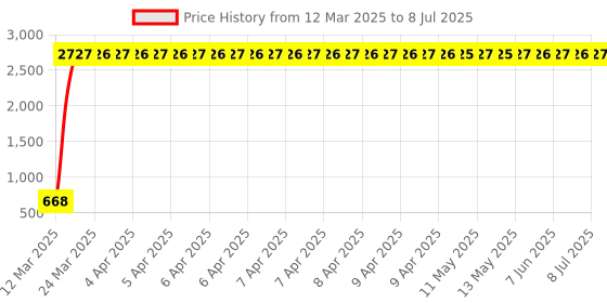 moglix.com AOW Fog Light for Yamaha YZF-R15 S with On Off Switch aow Price History Graph from 12 Mar 2025 to 8 Jul 2025