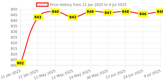 moglix.com AOW Fog Light for Yamaha YZF R25 with On Off Switch aow Price History Graph from 21 Jan 2025 to 9 Jul 2025