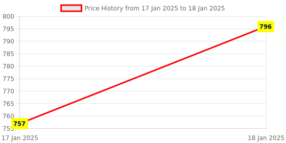 moglix.com AOW Fog Light for Yamaha YZF-R3 with On Off Switch aow Price History Graph from 17 Jan 2025 to 18 Jan 2025