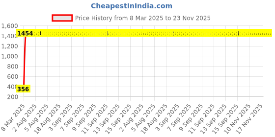 moglix.com AOW Foot Mat for Activa 6G aow Price History Graph from 8 Mar 2025 to 22 Nov 2025