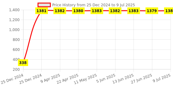 moglix.com AOW Foot mat for Honda Dio Bs6 aow Price History Graph from 25 Dec 2024 to 9 Jul 2025