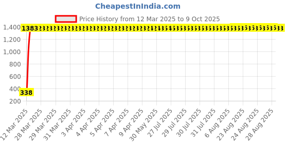 moglix.com AOW footmat for TVS Ntorq aow Price History Graph from 12 Mar 2025 to 9 Oct 2025