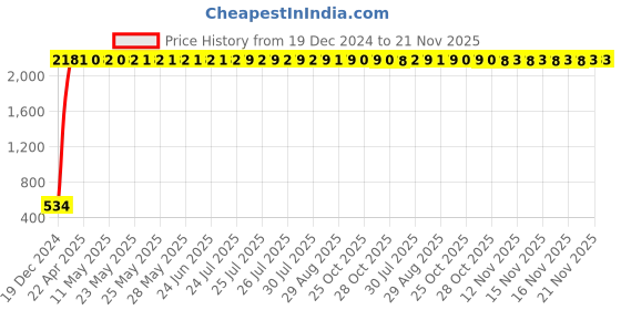 moglix.com AOW for Yamaha RX100 Monogram Kit aow Price History Graph from 19 Dec 2024 to 20 Nov 2025