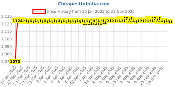 moglix.com AOW Frame Slider Ball Crash Protectors for KTM DUKE200 /390 / Kawasaki Ninja and R15 V3 / TVS Akula (Black) Universal for All Bike aow Price History Graph from 10 Jan 2025 to 21 Nov 2025
