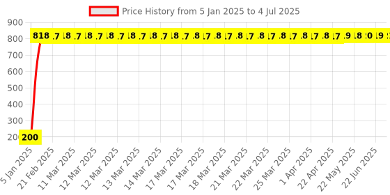 moglix.com AOW Front and Rear Mudguard Flap for RX100/135/RXG aow Price History Graph from 5 Jan 2025 to 4 Jul 2025