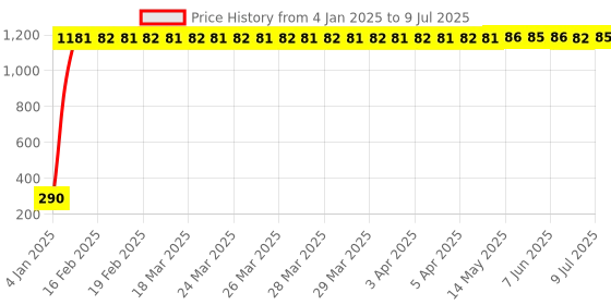 moglix.com AOW Front and Rear Number Plate Frame for All Honda Activa 5G aow Price History Graph from 4 Jan 2025 to 9 Jul 2025