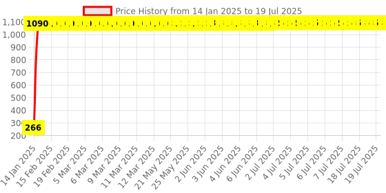 moglix.com AOW Front and Rear Number Plate Frame for All Honda Activa 6G aow Price History Graph from 14 Jan 2025 to 7 Jul 2025