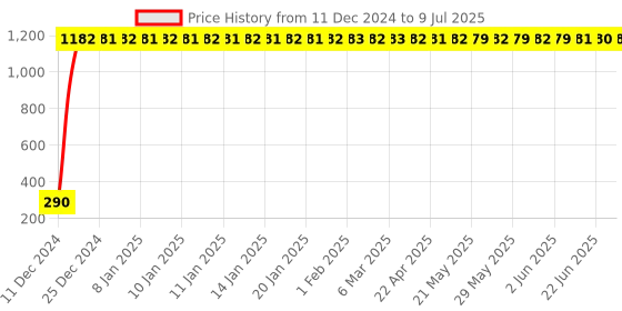 moglix.com AOW Front and Rear Number Plate Frame for Suzuki Access 125 cc BS6 aow Price History Graph from 11 Dec 2024 to 9 Jul 2025
