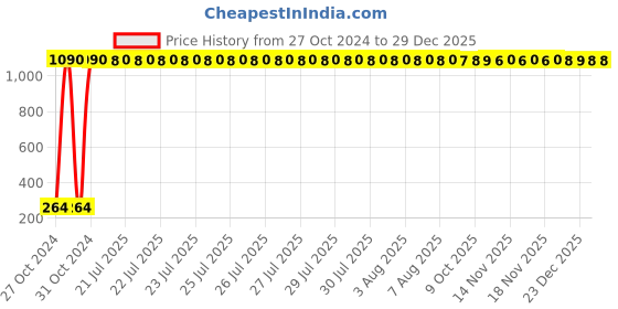 moglix.com AOW Front Brake Disc Pad Compatible for Yamaha FZ 250 -Black aow Price History Graph from 27 Oct 2024 to 29 Dec 2025