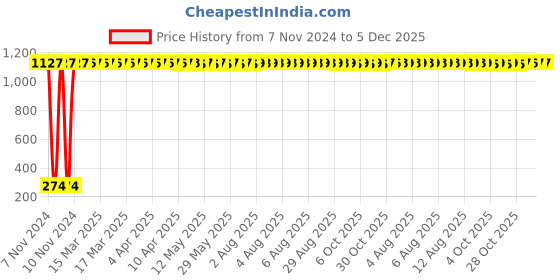 moglix.com AOW Front Brake Disc Pad Compatible for Yamaha RAY aow Price History Graph from 7 Nov 2024 to 5 Dec 2025