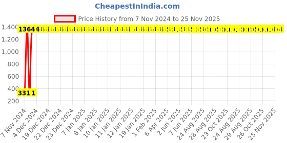 moglix.com AOW Front Brake Disc Pad Compatible for Yamaha RAYZR Type-03 aow Price History Graph from 7 Nov 2024 to 24 Nov 2025
