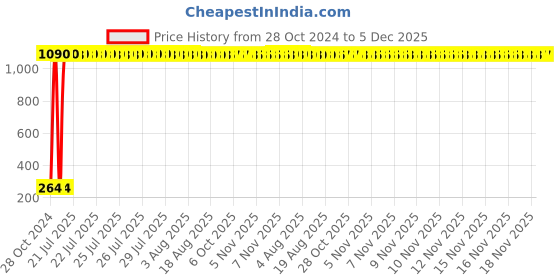 moglix.com AOW Front Brake Disc Pad Compatible for Yamaha RAYZR Type-05 aow Price History Graph from 28 Oct 2024 to 5 Dec 2025