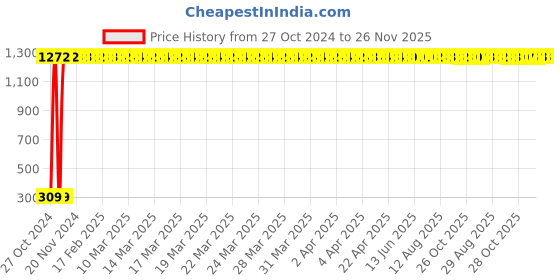 moglix.com AOW Front Brake Disc Pad Compatible for Yamaha RAYZR Type-09 aow Price History Graph from 27 Oct 2024 to 26 Nov 2025