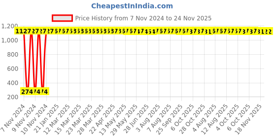moglix.com AOW Front Brake Disc Pad Compatible for Yamaha SALUTO-01 aow Price History Graph from 7 Nov 2024 to 23 Nov 2025