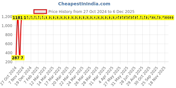 moglix.com AOW Front Brake Disc Pad Compatible for Yamaha - SZR aow Price History Graph from 27 Oct 2024 to 6 Dec 2025