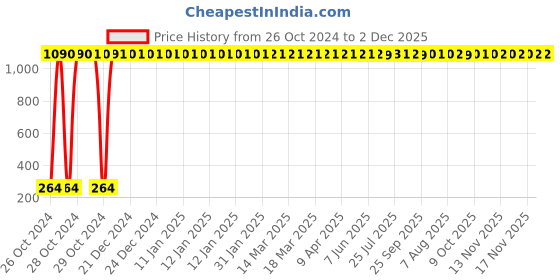 moglix.com AOW Front Brake Disc Pad for Suzuki GS 150 R (1 Pair) (Compatible) aow Price History Graph from 26 Oct 2024 to 2 Dec 2025