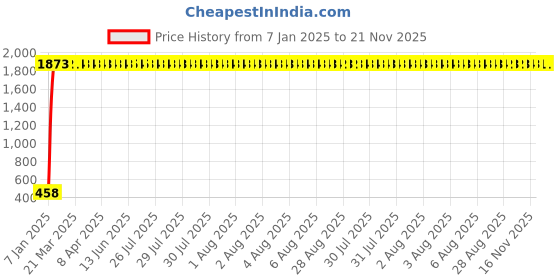 moglix.com AOW Front Brake Pad For Yamaha R15 (All Models) aow Price History Graph from 7 Jan 2025 to 20 Nov 2025