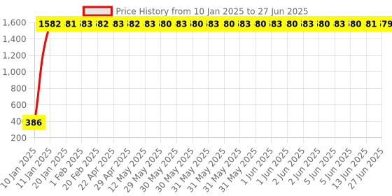 moglix.com AOW Front Brake Pad For Yamaha R15 V1 aow Price History Graph from 10 Jan 2025 to 27 Jun 2025