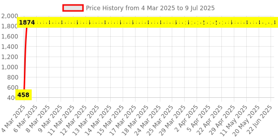 moglix.com AOW Front Brake Pad For Yamaha R15 V2 aow Price History Graph from 4 Mar 2025 to 9 Jul 2025