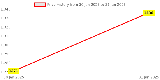 moglix.com AOW Front Fender Black for Bajaj AS 200 aow Price History Graph from 30 Jan 2025 to 31 Jan 2025
