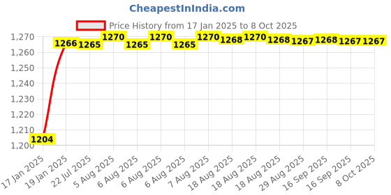 moglix.com AOW Front Fender Black for Bajaj Dominor 400 aow Price History Graph from 17 Jan 2025 to 7 Oct 2025