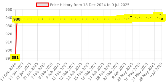 moglix.com AOW Front Fender Black for Bajaj NS 200 aow Price History Graph from 18 Dec 2024 to 9 Jul 2025