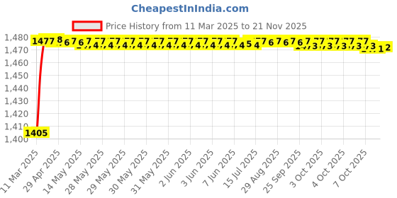 moglix.com AOW Front Fender Black for FZ 150 aow Price History Graph from 11 Mar 2025 to 20 Nov 2025