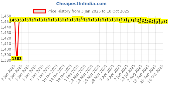moglix.com AOW Front Fender Black for FZ 250 aow Price History Graph from 3 Jan 2025 to 10 Oct 2025