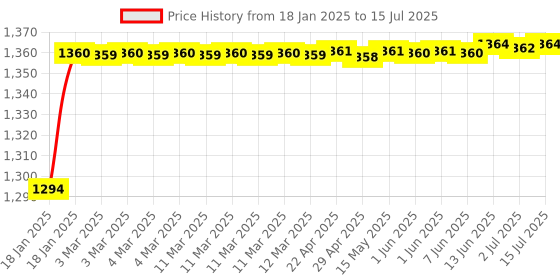 moglix.com AOW Front Fender Black for KTM 125 aow Price History Graph from 18 Jan 2025 to 15 Jul 2025