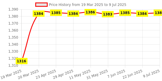 moglix.com AOW Front Fender Black for KTM 200 aow Price History Graph from 19 Mar 2025 to 9 Jul 2025