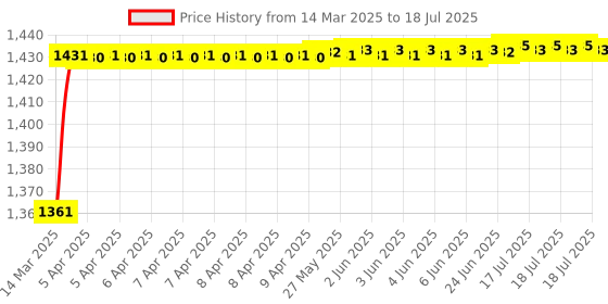 moglix.com AOW Front Fender for Bajaj AS 200 aow Price History Graph from 14 Mar 2025 to 2 Jul 2025
