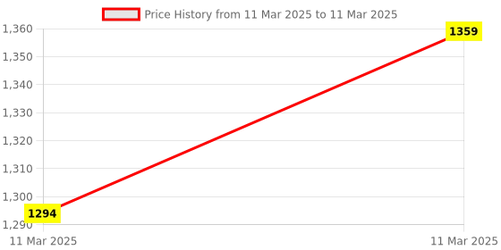 moglix.com AOW Front Fender for Bajaj Dominor 400 aow Price History Graph from 11 Mar 2025 to 11 Mar 2025