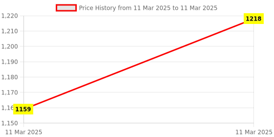 moglix.com AOW Front Fender for FZ 150 aow Price History Graph from 11 Mar 2025 to 11 Mar 2025