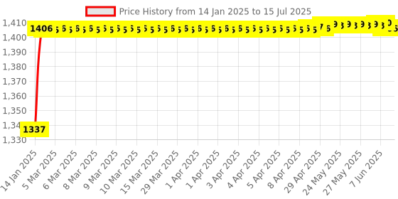 moglix.com AOW Front Fender for FZ 250 aow Price History Graph from 14 Jan 2025 to 15 Jul 2025