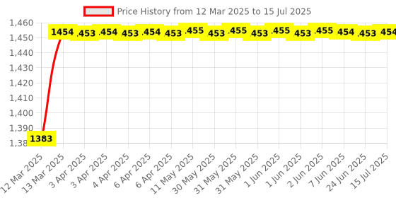 moglix.com AOW Front Fender for KTM 125 aow Price History Graph from 12 Mar 2025 to 15 Jul 2025