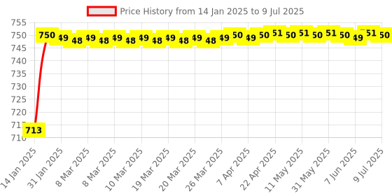 moglix.com AOW Front Fender/Mudguard for Bajaj AS200 aow Price History Graph from 14 Jan 2025 to 9 Jul 2025