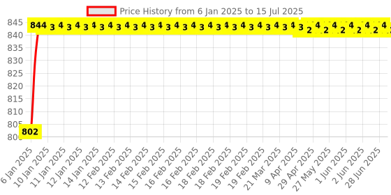 moglix.com AOW Front Fender/Mudguard for Bajaj NS200 aow Price History Graph from 6 Jan 2025 to 15 Jul 2025