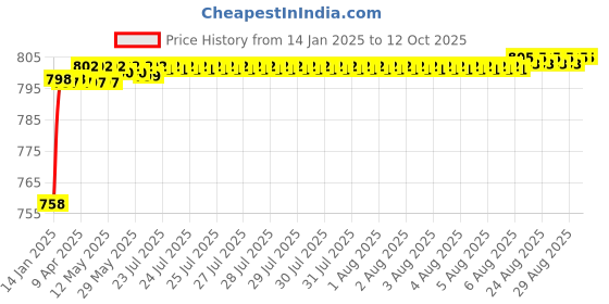 moglix.com AOW Front Fender/Mudguard for KTM 125 aow Price History Graph from 14 Jan 2025 to 11 Oct 2025