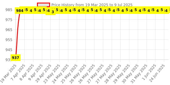 moglix.com AOW Front Fender/Mudguard for KTM 125 (Unbreakable) aow Price History Graph from 19 Mar 2025 to 9 Jul 2025