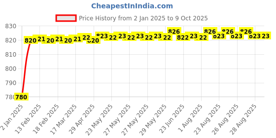 moglix.com AOW Front Fender/Mudguard for KTM 200 aow Price History Graph from 2 Jan 2025 to 7 Oct 2025