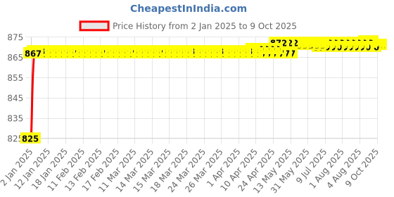 moglix.com AOW Front Fender/Mudguard for KTM 390 aow Price History Graph from 2 Jan 2025 to 8 Oct 2025