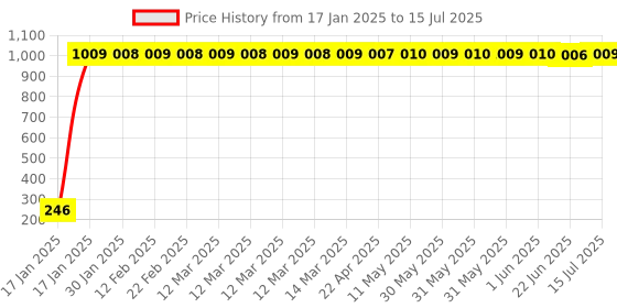 moglix.com AOW Front Fork Monogram for RX 100 aow Price History Graph from 17 Jan 2025 to 15 Jul 2025